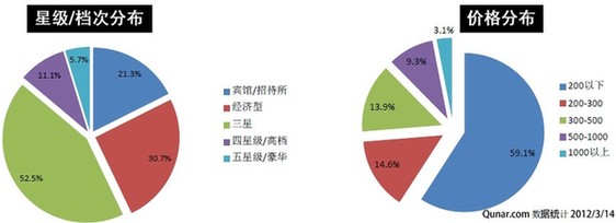 2012上海旅游及酒店预订趋势报告