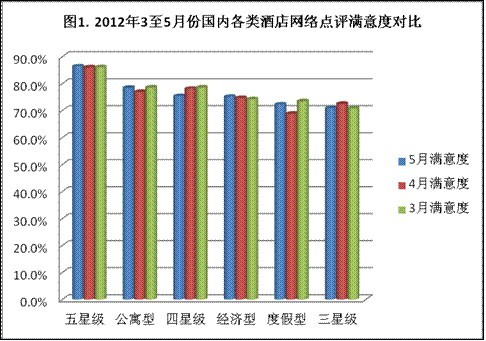 同程网发布5月份国内酒店业网络点评报告